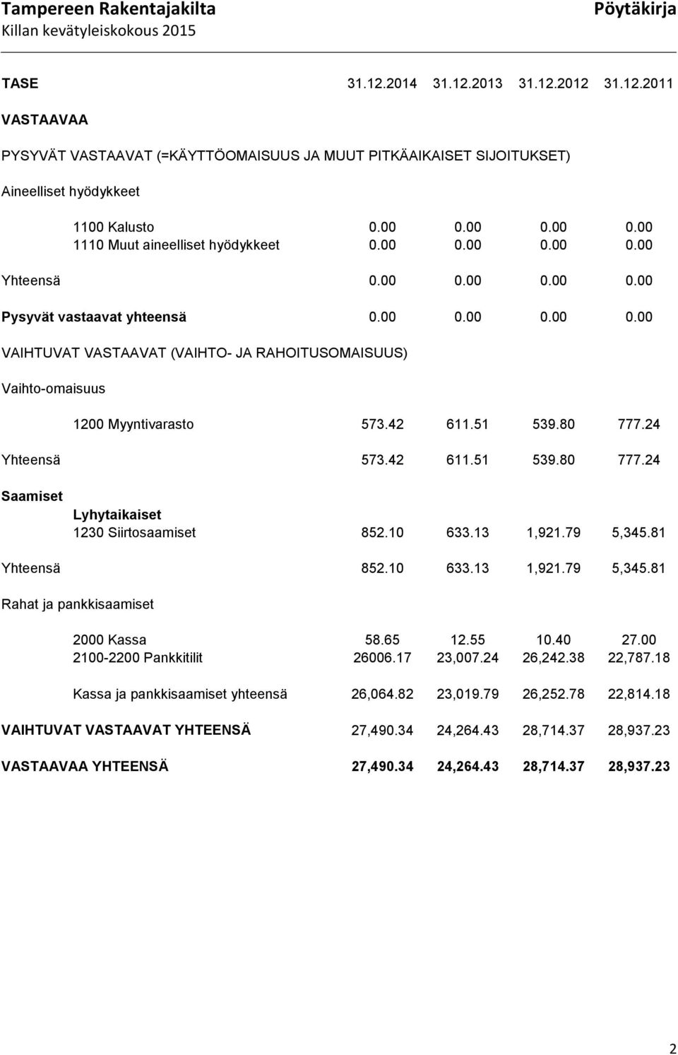 42 611.51 539.80 777.24 Yhteensä 573.42 611.51 539.80 777.24 Saamiset Lyhytaikaiset 1230 Siirtosaamiset 852.10 633.13 1,921.79 5,345.81 Yhteensä 852.10 633.13 1,921.79 5,345.81 Rahat ja pankkisaamiset 2000 Kassa 58.