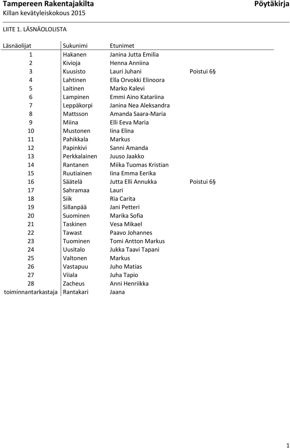 Emmi Aino Katariina 7 Leppäkorpi Janina Nea Aleksandra 8 Mattsson Amanda Saara-Maria 9 Miina Elli Eeva Maria 10 Mustonen Iina Elina 11 Pahikkala Markus 12 Papinkivi Sanni Amanda 13 Perkkalainen Juuso