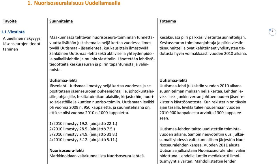 Lähetetään lehdistötiedotteita keskusseuran ja piirin tapahtumista ja valinnoista. Kesäkuussa piiri palkkasi viestintäsuunnittelijan.