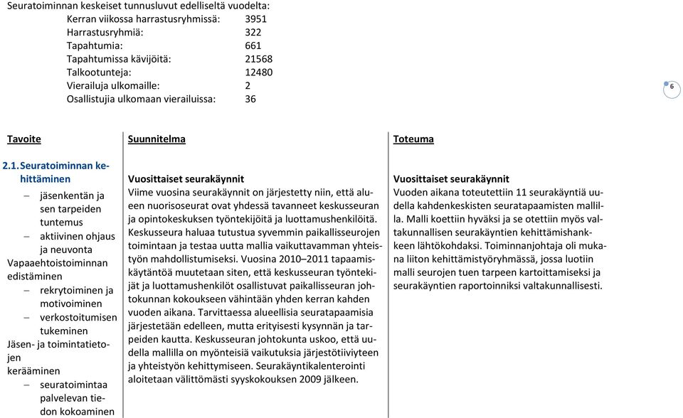 Seuratoiminnan kehittäminen jäsenkentän ja sen tarpeiden tuntemus aktiivinen ohjaus ja neuvonta Vapaaehtoistoiminnan edistäminen rekrytoiminen ja motivoiminen verkostoitumisen tukeminen Jäsen ja