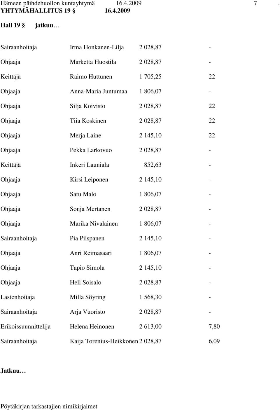 2009 Hall 19 jatkuu Sairaanhoitaja Irma Honkanen-Lilja 2 028,87 - Ohjaaja Marketta Huostila 2 028,87 - Keittäjä Raimo Huttunen 1 705,25 22 Ohjaaja Anna-Maria Juntumaa 1 806,07 - Ohjaaja Silja