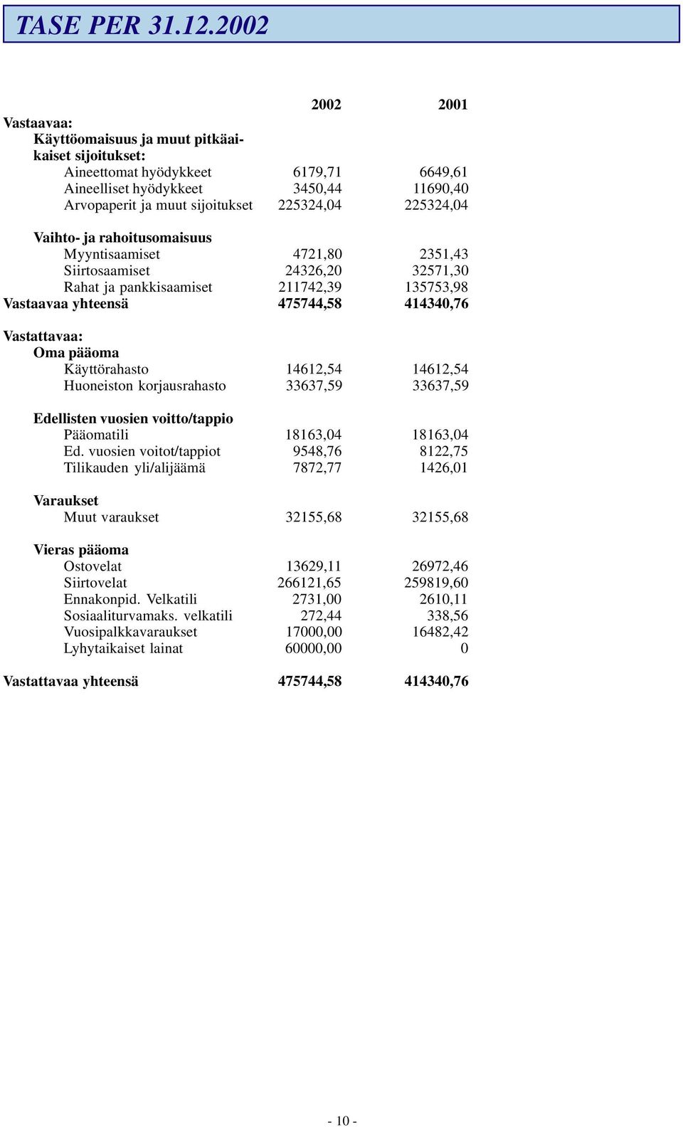 225324,04 Vaihto- ja rahoitusomaisuus Myyntisaamiset 4721,80 2351,43 Siirtosaamiset 24326,20 32571,30 Rahat ja pankkisaamiset 211742,39 135753,98 Vastaavaa yhteensä 475744,58 414340,76 Vastattavaa: