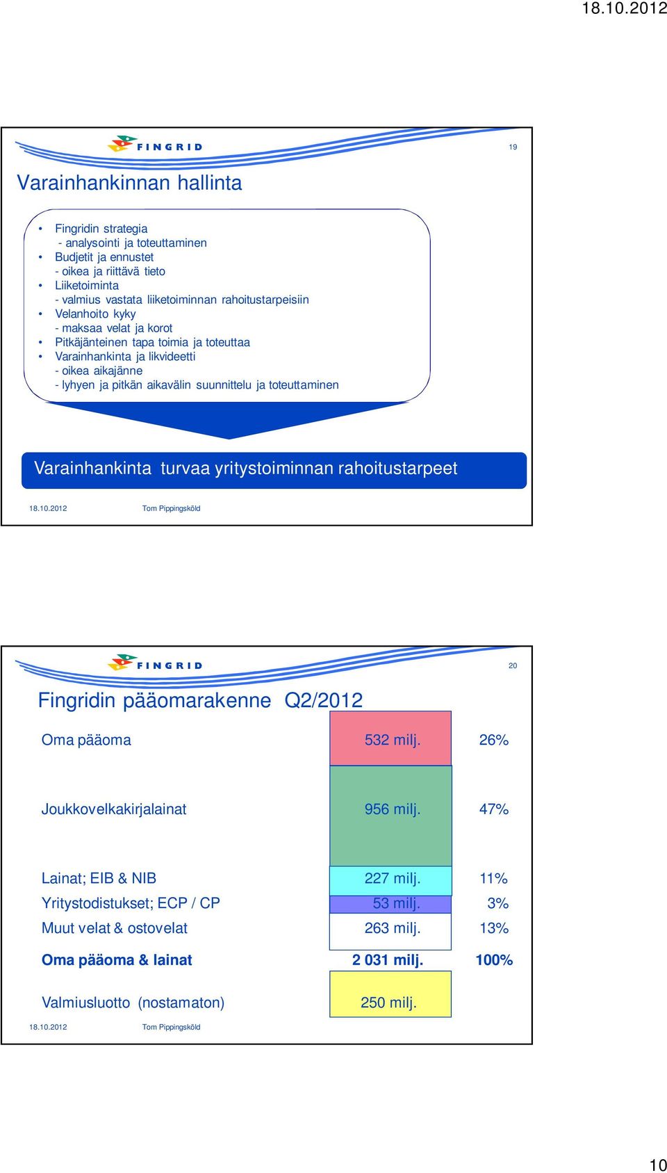 suunnittelu ja toteuttaminen Varainhankinta turvaa yritystoiminnan rahoitustarpeet 20 Fingridin pääomarakenne Q2/2012 Oma pääoma 532 milj. 26% Joukkovelkakirjalainat 956 milj.