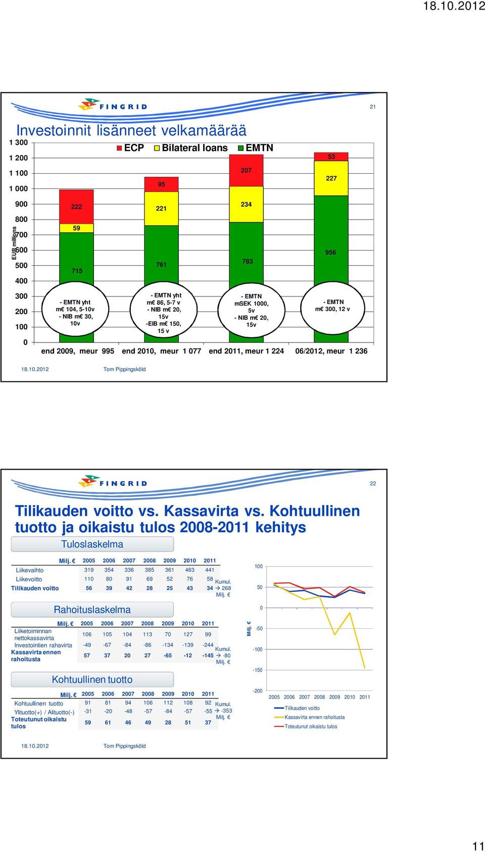 1 224 06/2012, meur 1 236 22 Tilikauden voitto vs. Kassavirta vs. Kohtuullinen tuotto ja oikaistu tulos 2008-2011 kehitys Tuloslaskelma Milj.