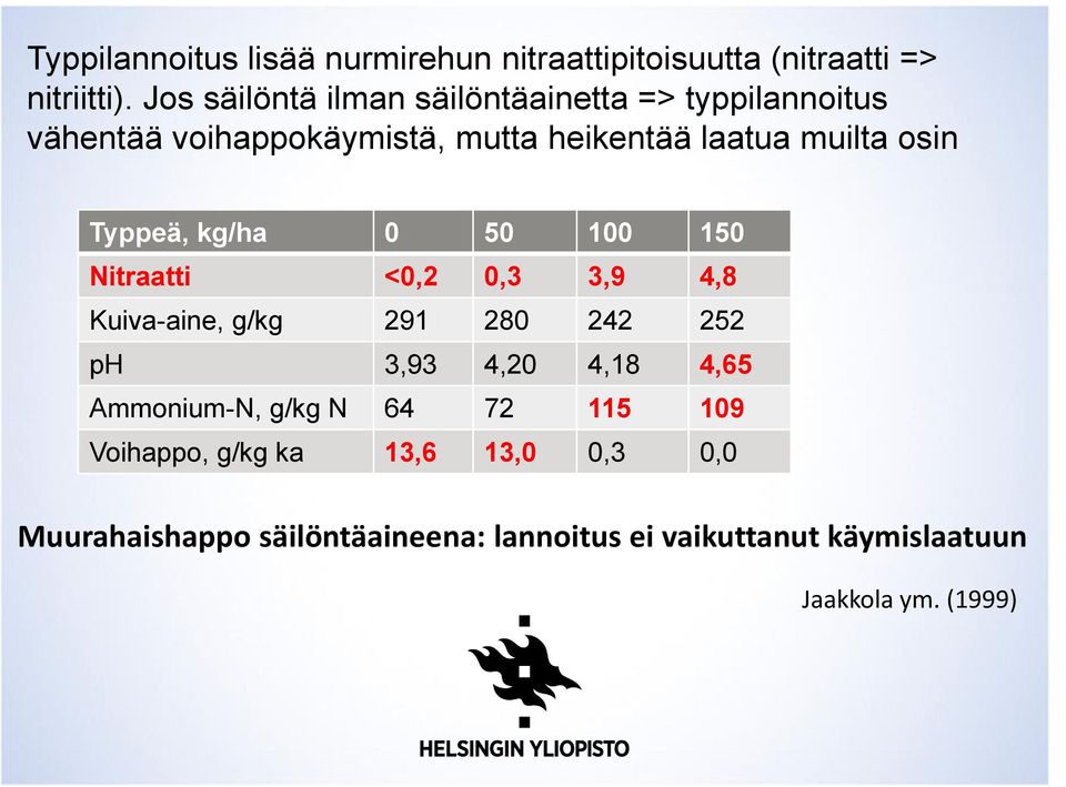 Typpeä, kg/ha 0 50 100 150 Nitraatti <0,2 0,3 3,9 4,8 Kuiva-aine, g/kg 291 280 242 252 ph 3,93 4,20 4,18 4,65