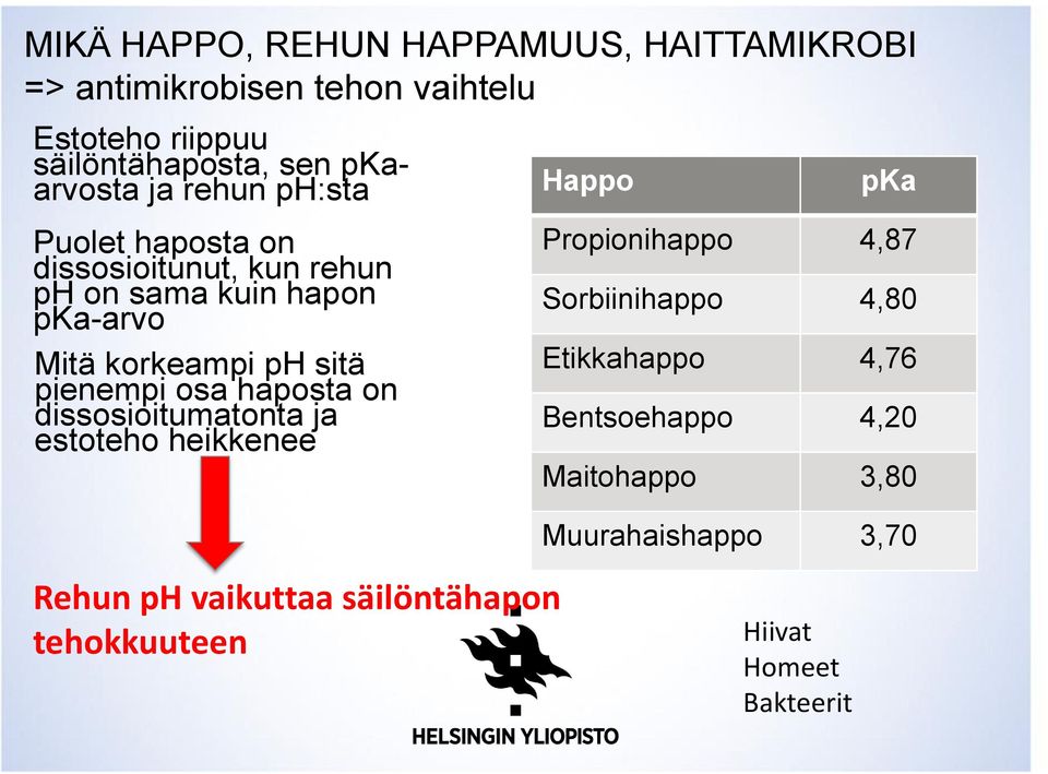 sitä pienempi osa haposta on dissosioitumatonta ja estoteho heikkenee Happo pka Propionihappo 4,87 Sorbiinihappo 4,80