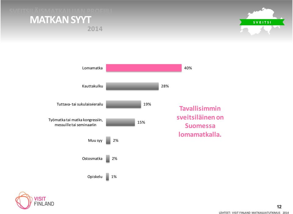 seminaariin Muu syy 2% 15% 19% Tavallisimmin sveitsiläinen on Suomessa