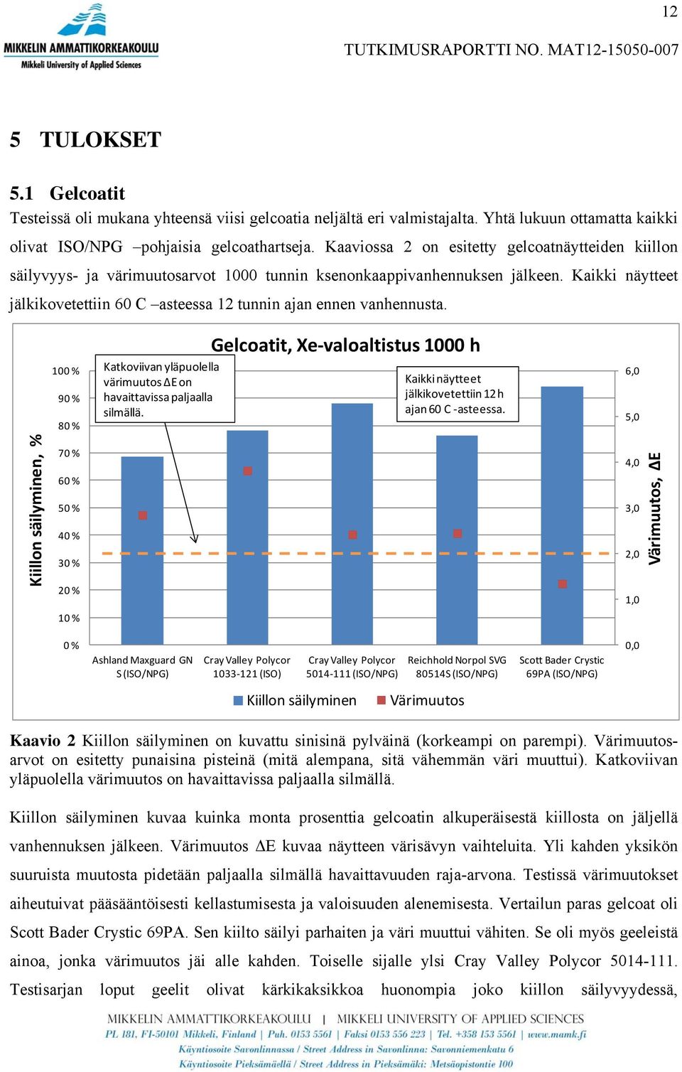 Kaikki näytteet jälkikovetettiin 60 C asteessa 12 tunnin ajan ennen vanhennusta. 100 % 90 % 80 % Katkoviivan yläpuolella värimuutos ΔE on havaittavissa paljaalla silmällä.