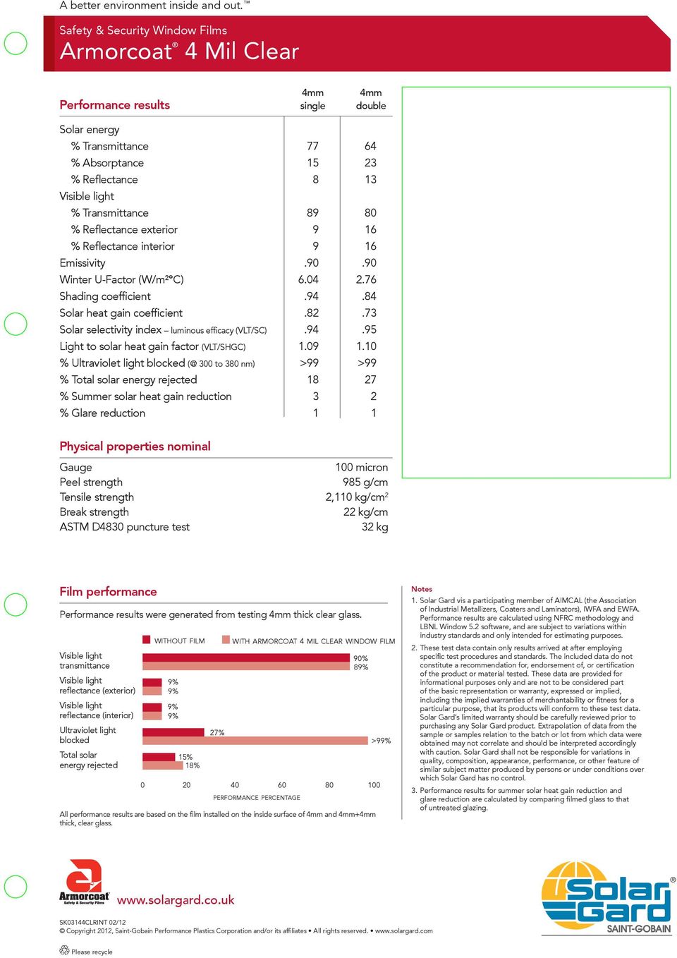 84 Solar heat gain coefficient.82.73 Solar selectivity index luminous efficacy (VLT/SC).94.