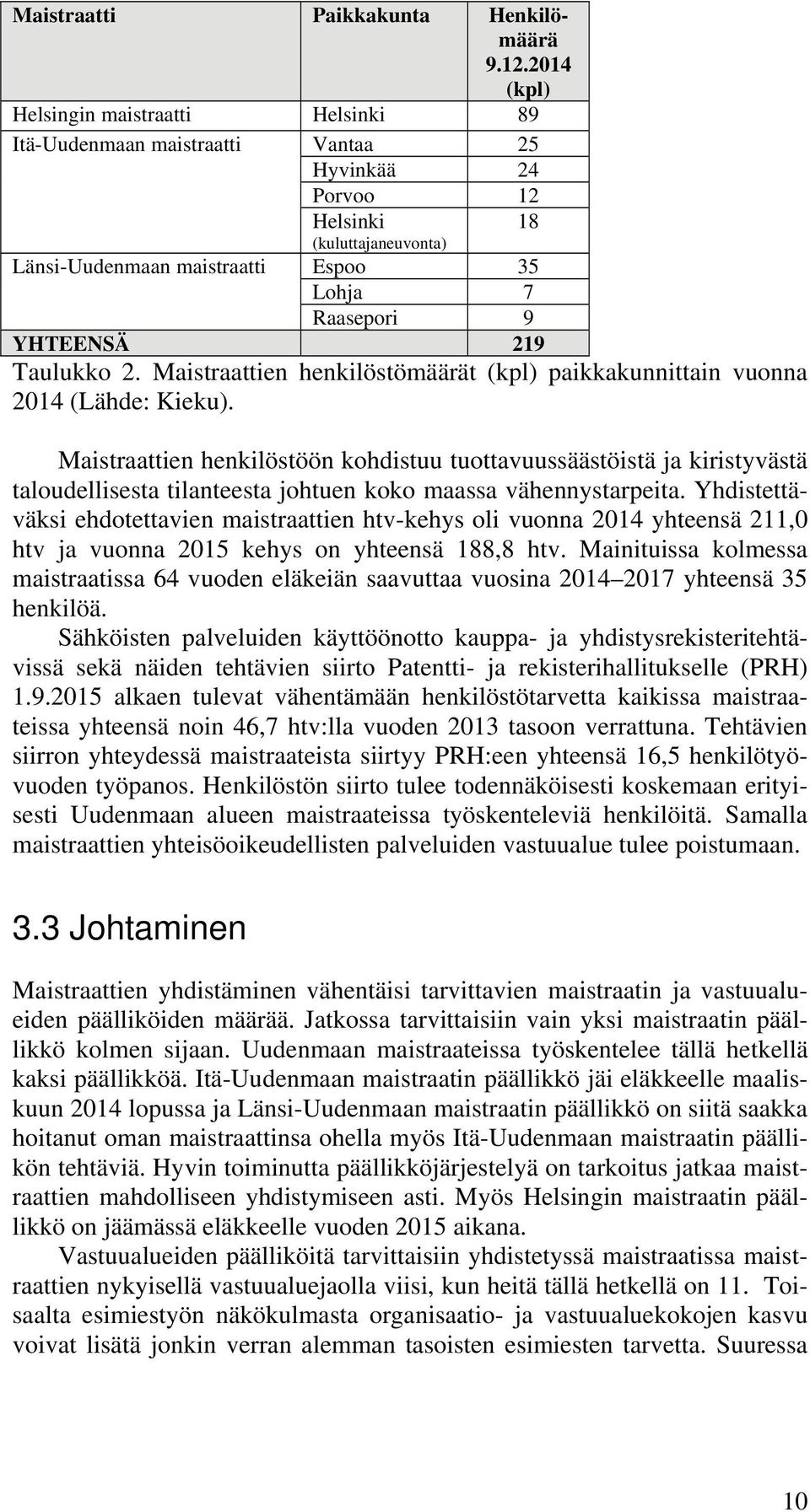219 Taulukko 2. Maistraattien henkilöstömäärät (kpl) paikkakunnittain vuonna 2014 (Lähde: Kieku).