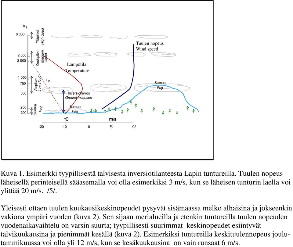 Tuulen nopeus läheisellä perinteisellä sääasemalla voi olla esimerkiksi 3 m/s, kun se läheisen tunturin laella voi ylittää 2 m/s. /5/.