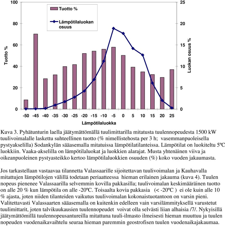 Sodankylän sääasemalla mitatuissa lämpötilatilanteissa. Lämpötilat on luokiteltu 5ºC luokkiin. Vaaka-akselilla on lämpötilaluokat ja luokkien alarajat.