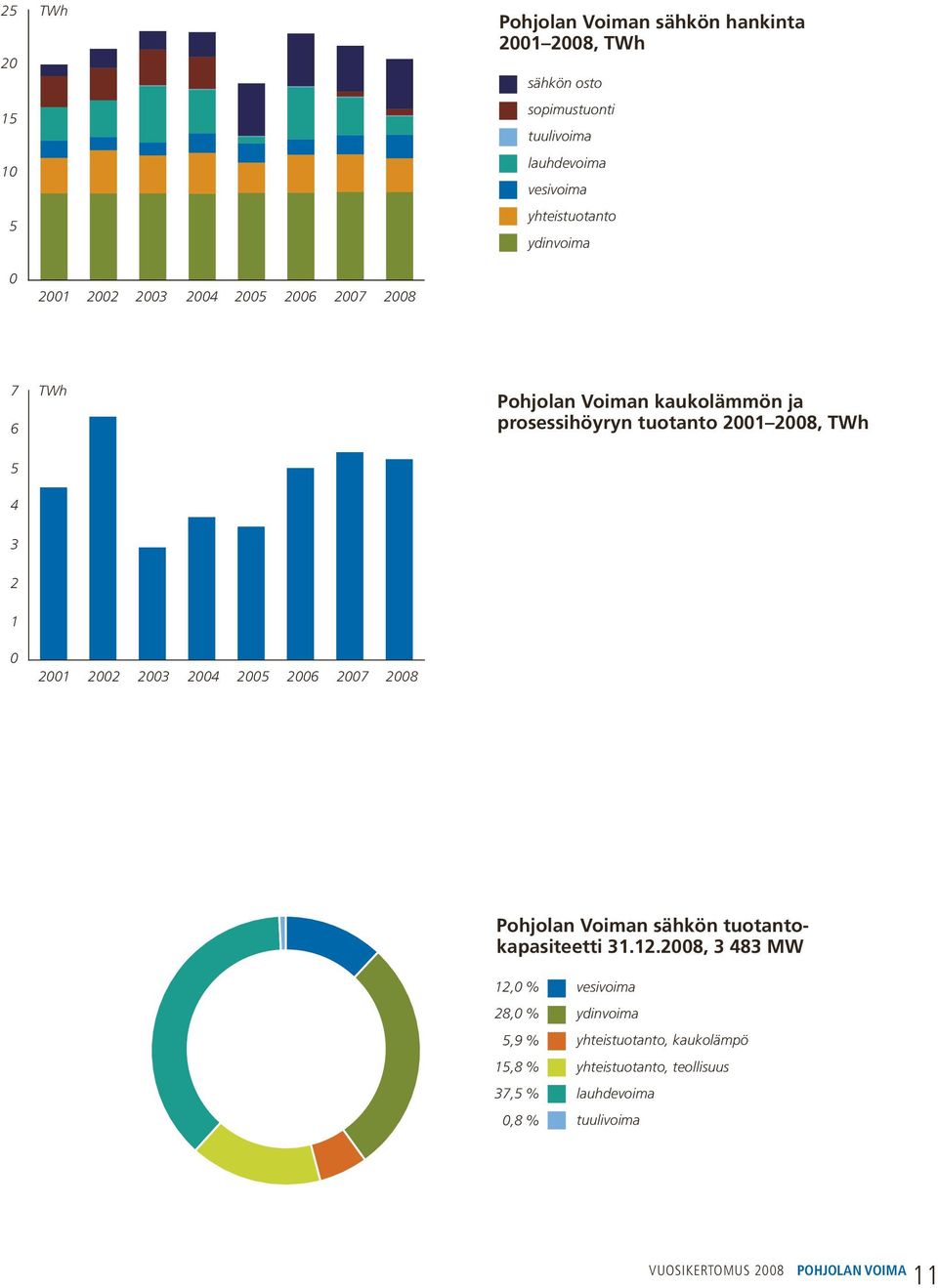 0 2001 2002 2003 2004 2005 2006 2007 2008 Pohjolan Voiman sähkön tuotantokapasiteetti 31.12.
