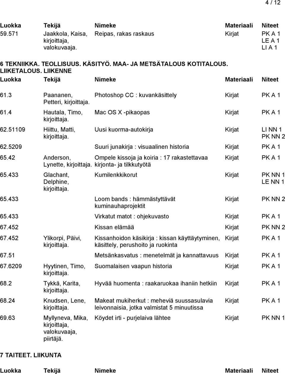 5209 Suuri junakirja : visuaalinen historia 65.42 Anderson, Ompele kissoja ja koiria : 17 rakastettavaa Lynette, kirjonta- ja tilkkutyötä 65.433 Glachant, Delphine, 65.