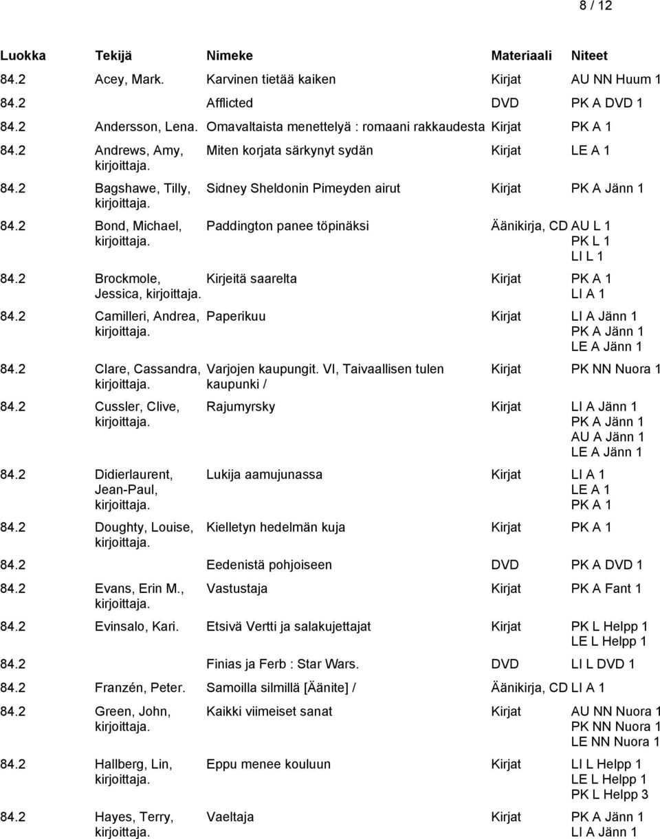 2 Brockmole, Kirjeitä saarelta Jessica, LI A 1 84.2 Camilleri, Andrea, 84.2 Clare, Cassandra, 84.2 Cussler, Clive, 84.2 Didierlaurent, Jean-Paul, 84.