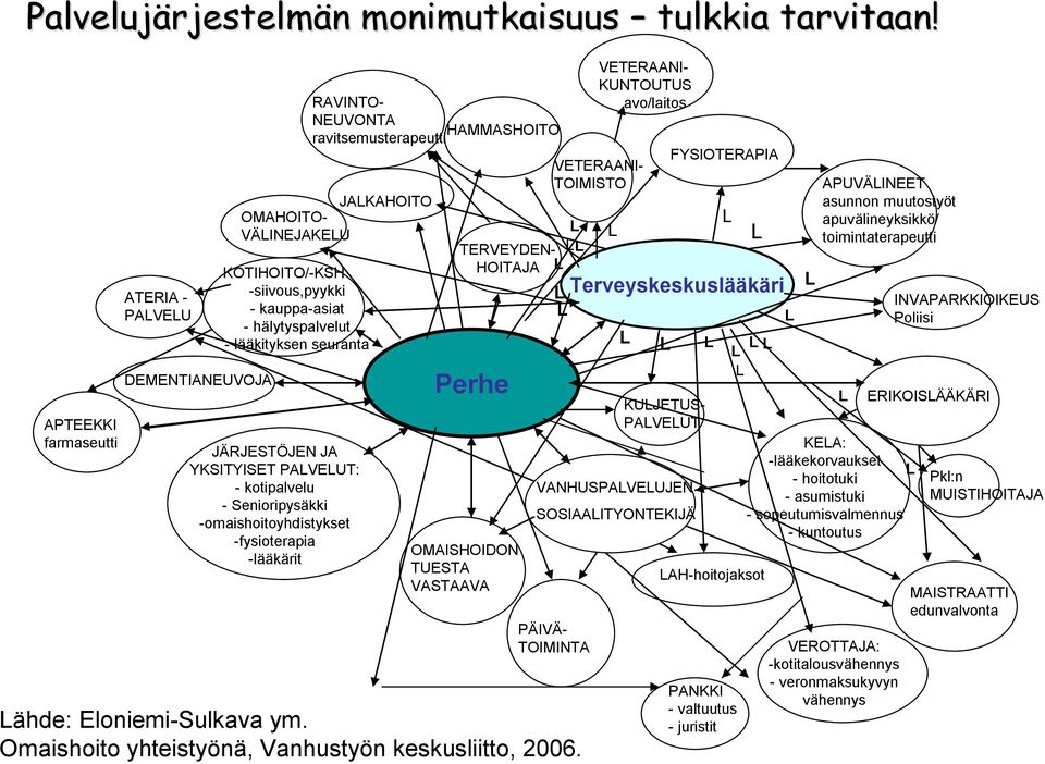 YKSITYISET PALVELUT: - kotipalvelu - Senioripysäkki -omaishoitoyhdistykset -fysioterapia -lääkärit RAVINTO- NEUVONTA HAMMASHOITO ravitsemusterapeutti Perhe OMAISHOIDON TUESTA VASTAAVA VETERAANI-