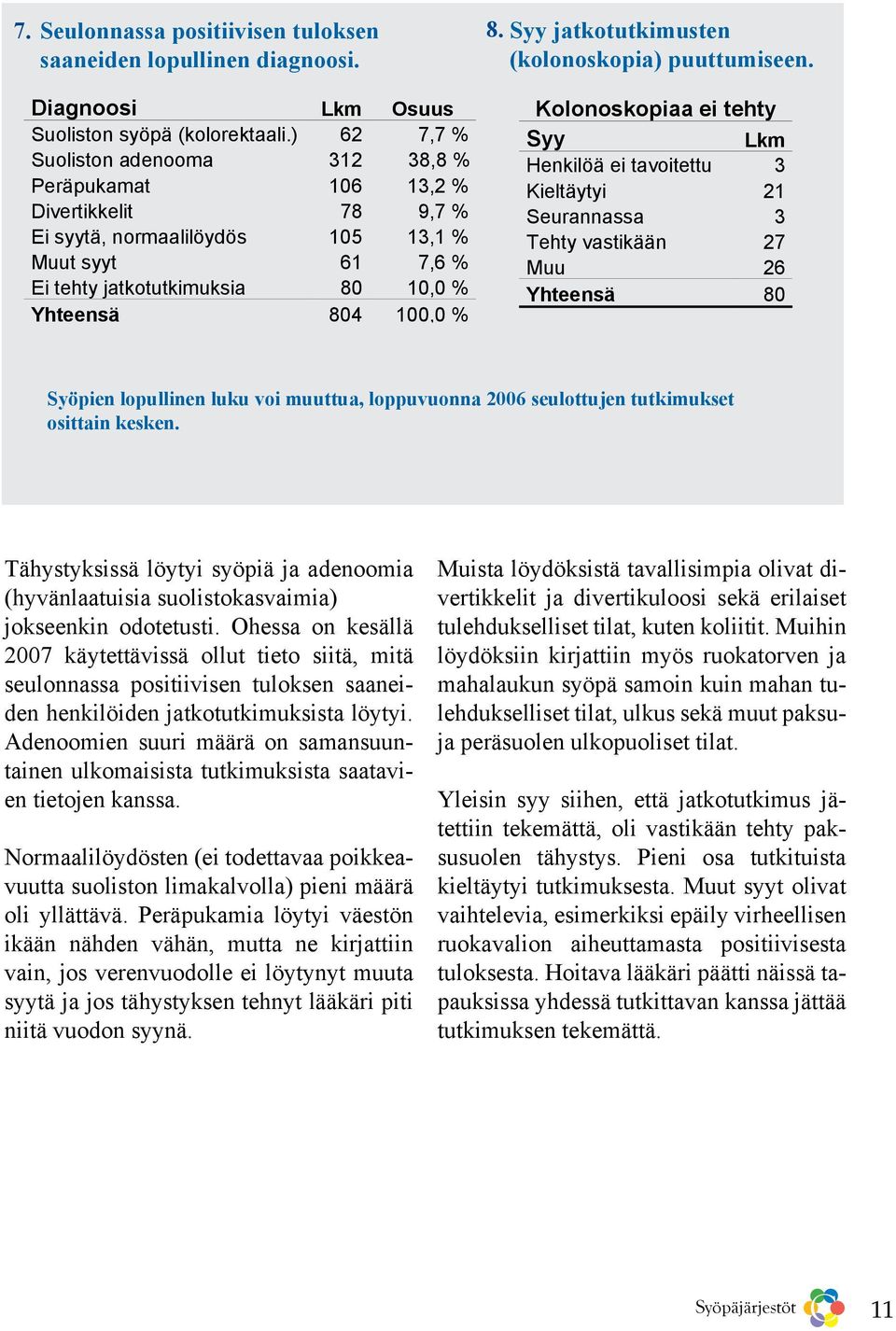 ! ''$ ) $ ' ' ) ' ' ' +# Syöpien +# lopullinen luku voi muuttua, loppuvuonna 2006 seulottujen tutkimukset ((( osittain kesken. '%,,/ (( ((( %,,+6) 9( (( )%,,/+ + 9( +"() +.