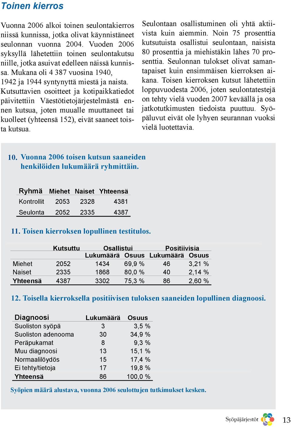 Vuoden 2006 kutsutuista osallistui seulontaan, naisista syksyllä 3 lähetettiin toinen seulontakutsu 80 prosenttia ja miehistäkin lähes 70 prosenttia.