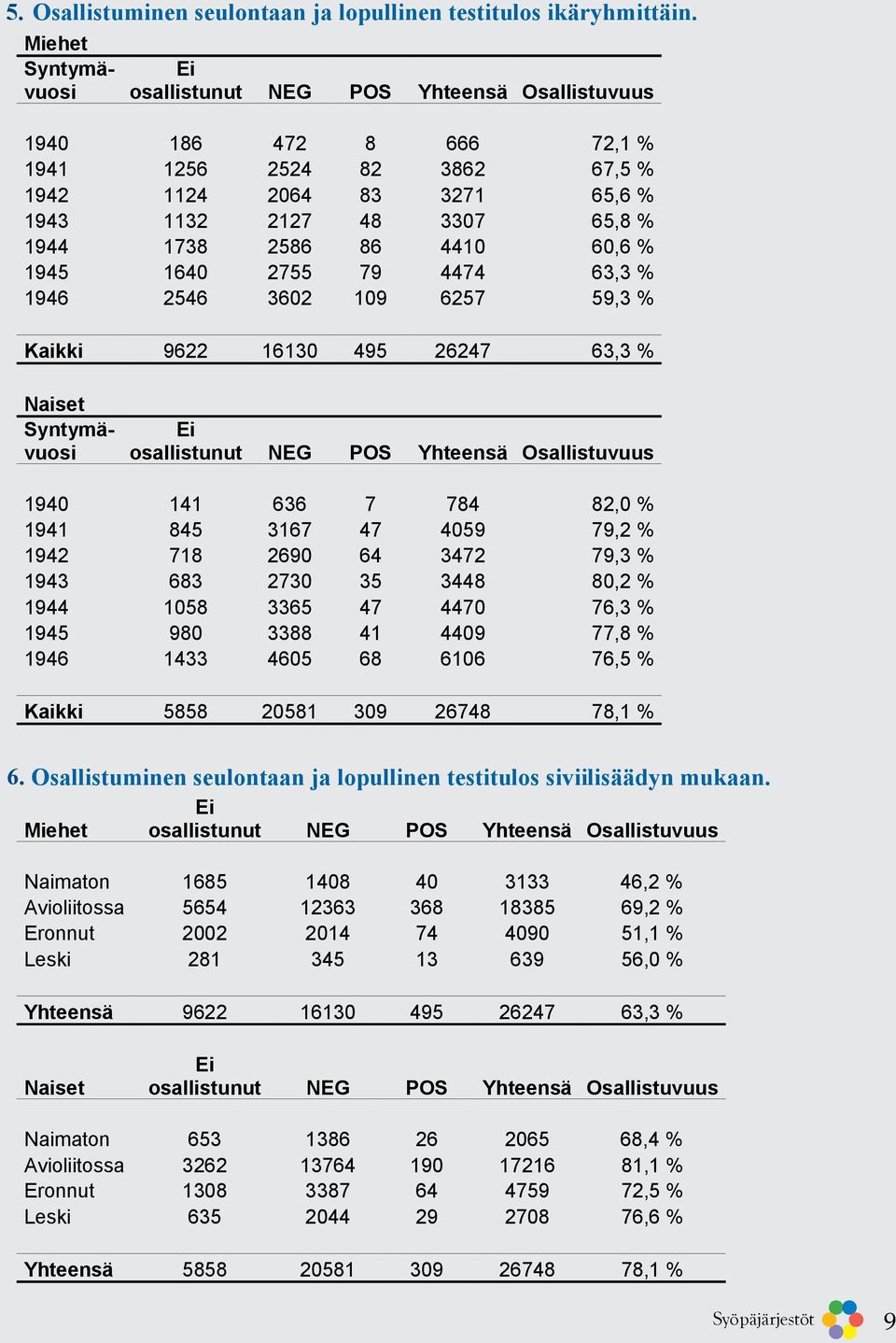 ' ' ' ' ' ' ' ' ' 6. Osallistuminen seulontaan ja lopullinen testitulos siviilisäädyn mukaan.