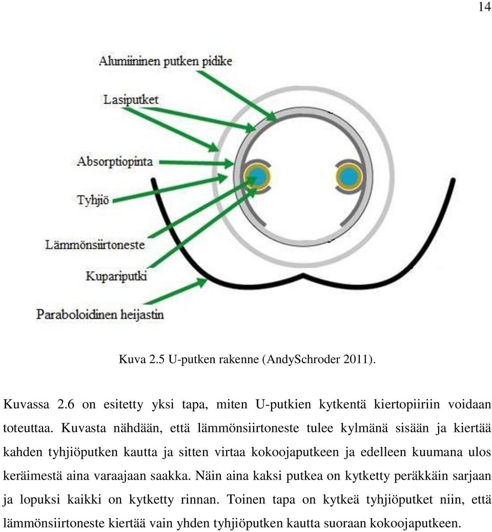 Kuvasta nähdään, että lämmönsiirtoneste tulee kylmänä sisään ja kiertää kahden tyhjiöputken kautta ja sitten virtaa kokoojaputkeen ja