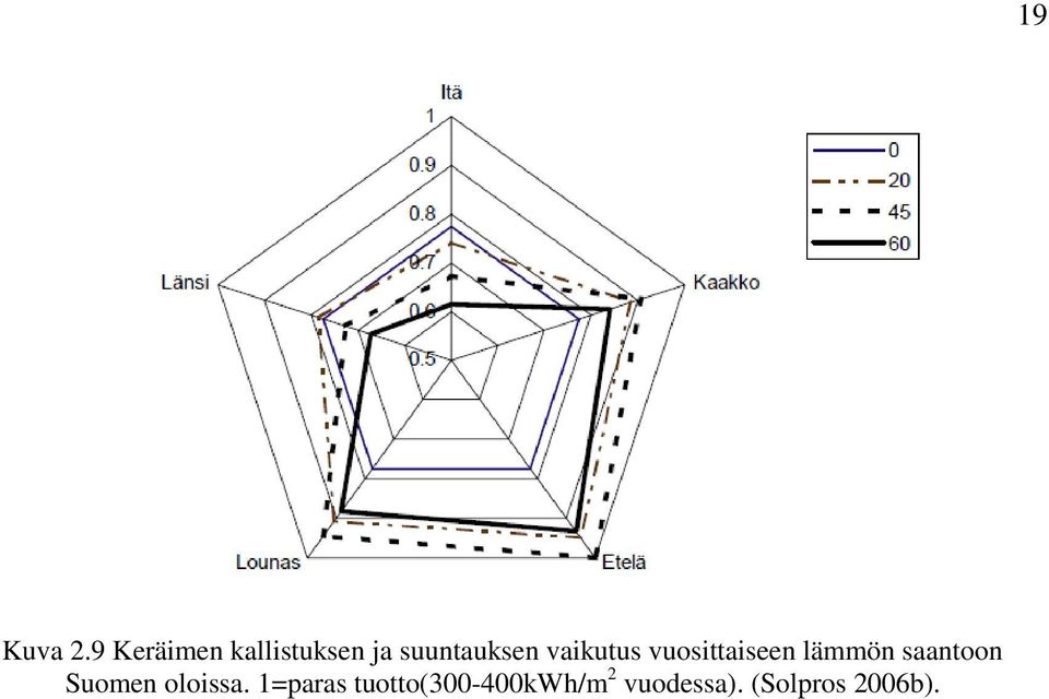 vaikutus vuosittaiseen lämmön saantoon