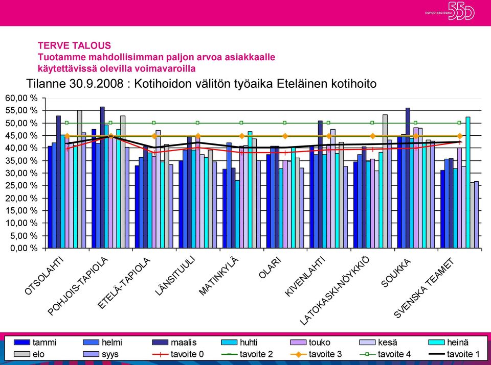 2008 : Kotihoidon välitön työaika Eteläinen kotihoito OTSOLAHTI POHJOIS-TAPIOLA ETELÄ-TAPIOLA LÄNSITUULI MATINKYLÄ OLARI