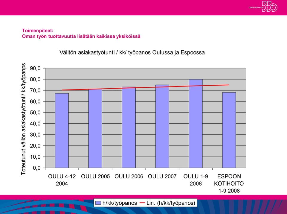 Espoossa 90,0 80,0 70,0 60,0 50,0 40,0 30,0 20,0 10,0 0,0 OULU 4-12 2004 OULU 2005