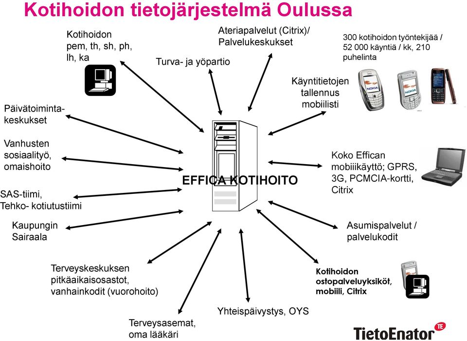 SAS-tiimi, Tehko- kotiutustiimi Kaupungin Sairaala EFFICA KOTIHOITO Koko Effican mobiiikäyttö; GPRS, 3G, PCMCIA-kortti, Citrix Asumispalvelut /