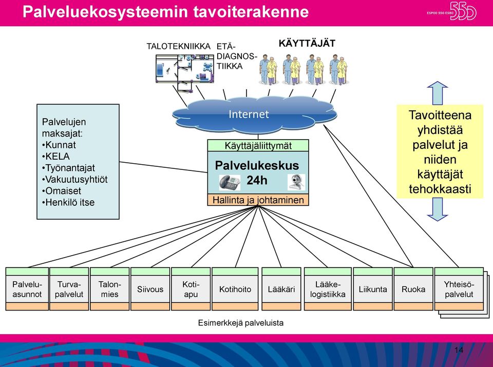 johtaminen Tavoitteena yhdistää palvelut ja niiden käyttäjät tehokkaasti Kotiapu Siivous Kotihoito Lääkäri