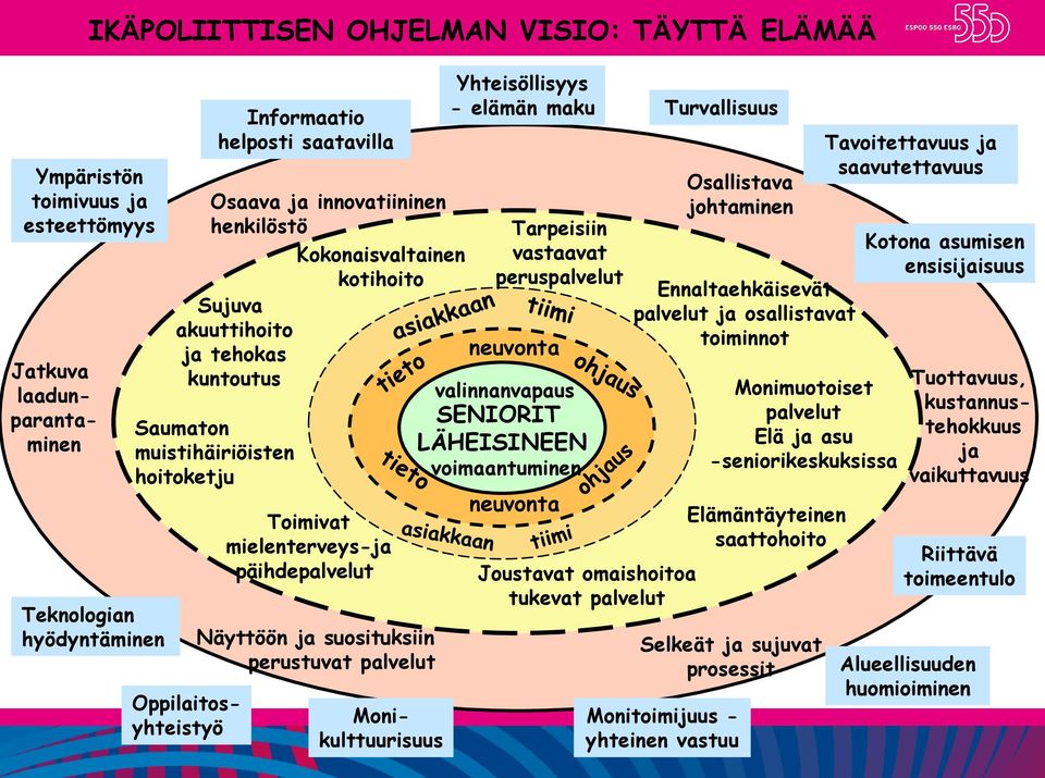 suosituksiin perustuvat palvelut Monikulttuurisuus Yhteisöllisyys - elämän maku Tarpeisiin vastaavat peruspalvelut neuvonta valinnanvapaus SENIORIT LÄHEISINEEN voimaantuminen neuvonta Joustavat