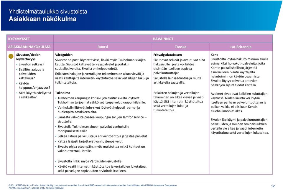 Sivustot kattavat terveyspalvelut ja joitakin hakusivulle, josta voi lähteä esimerkiksi hoivakoti palveluita, joita Sisällön laajuus ja sosiaalipalveluita. Sivuilla on helppo edetä.