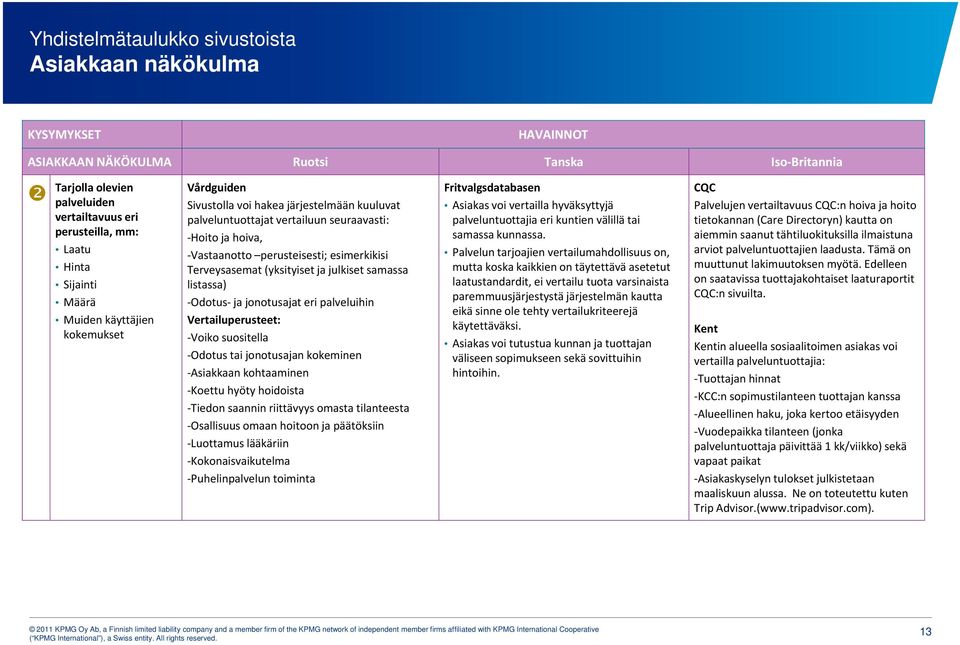 välillä tai tietokannan (Care Directoryn) kautta on perusteilla, mm: Hoito ja hoiva, samassa kunnassa.