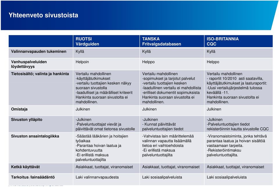 Vertailu mahdollinen -sopimukset ja tarjotut palvelut -vertailu tuottajien kesken -laadullinen vertailu ei mahdollista -erilliset dokumentit sopimuksista Hankinta suoraan sivustolta ei mahdollinen.