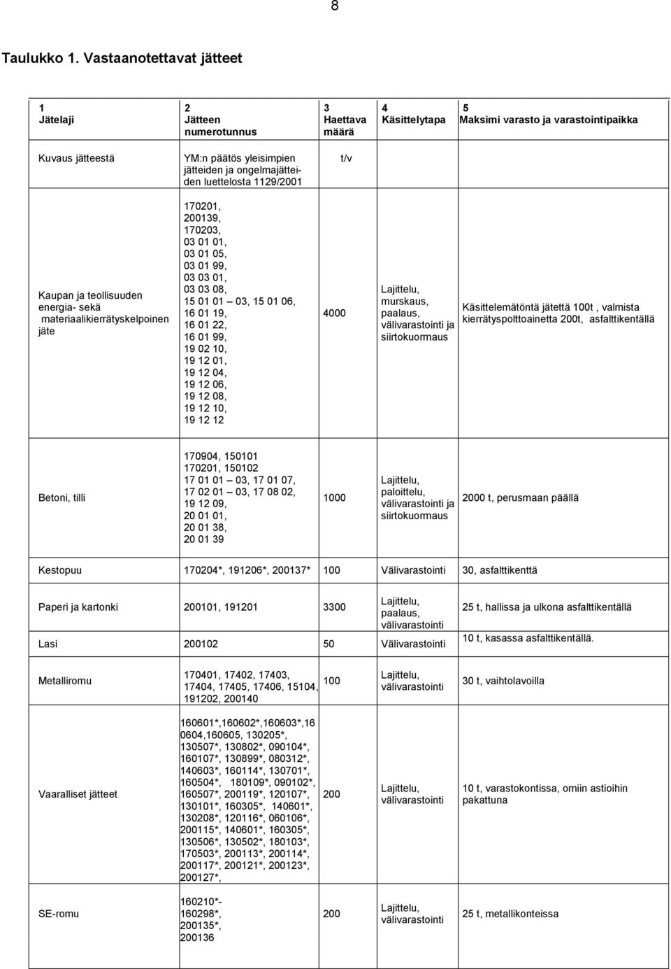 ongelmajätteiden luettelosta 1129/2001 t/v Kaupan ja teollisuuden energia- sekä materiaalikierrätyskelpoinen jäte 170201, 200139, 170203, 03 01 01, 03 01 05, 03 01 99, 03 03 01, 03 03 08, 15 01 01