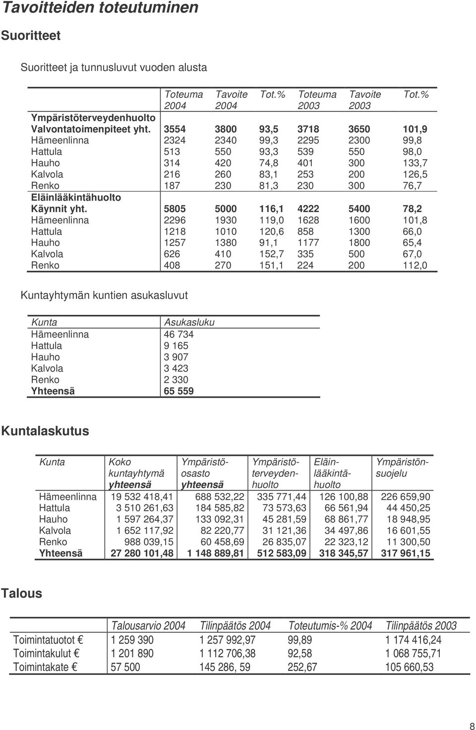 300 76,7 Eläinlääkintähuolto Käynnit yht.