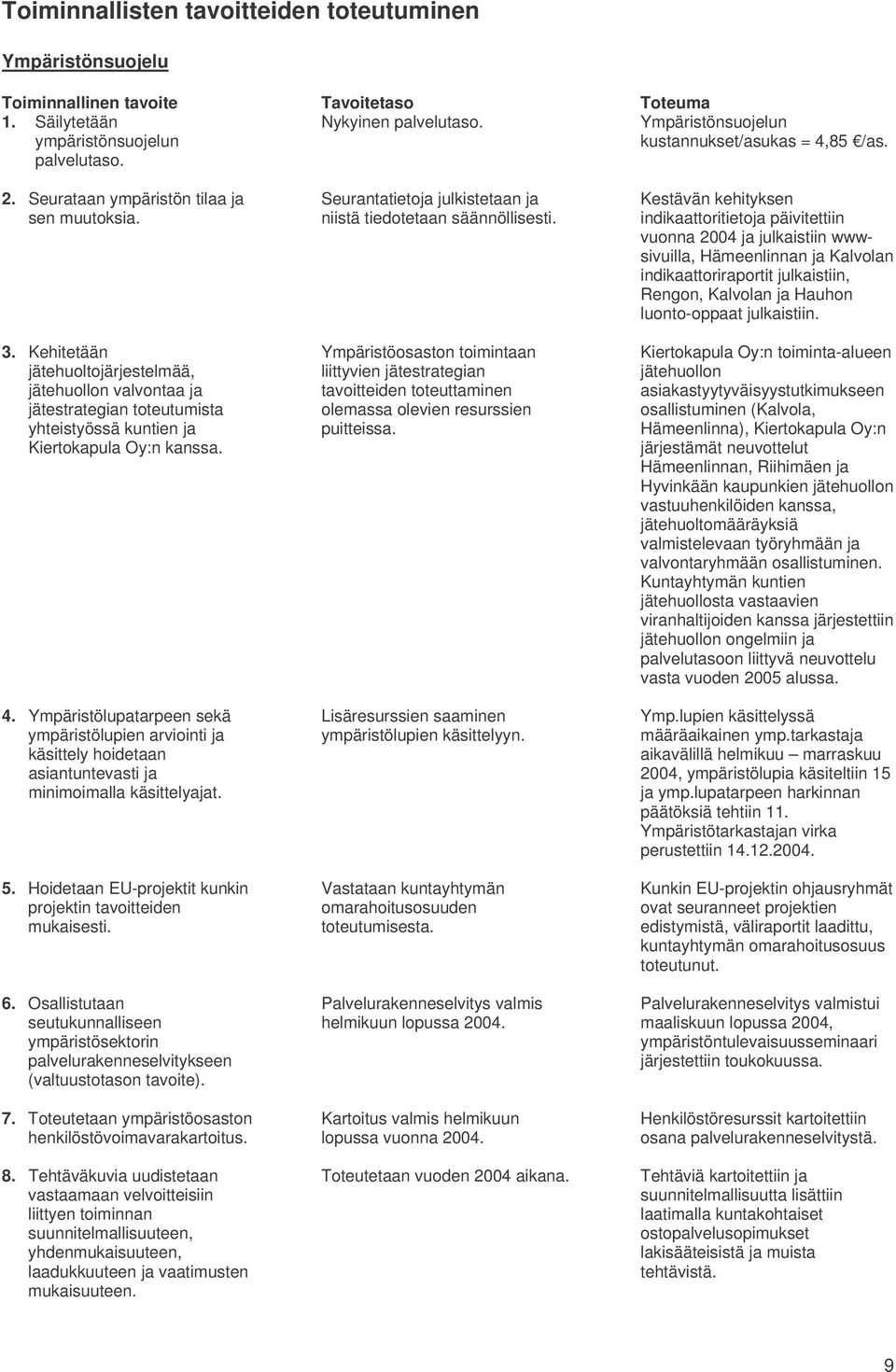 Ympäristölupatarpeen sekä ympäristölupien arviointi ja käsittely hoidetaan asiantuntevasti ja minimoimalla käsittelyajat. 5. Hoidetaan EU-projektit kunkin projektin tavoitteiden mukaisesti. 6.