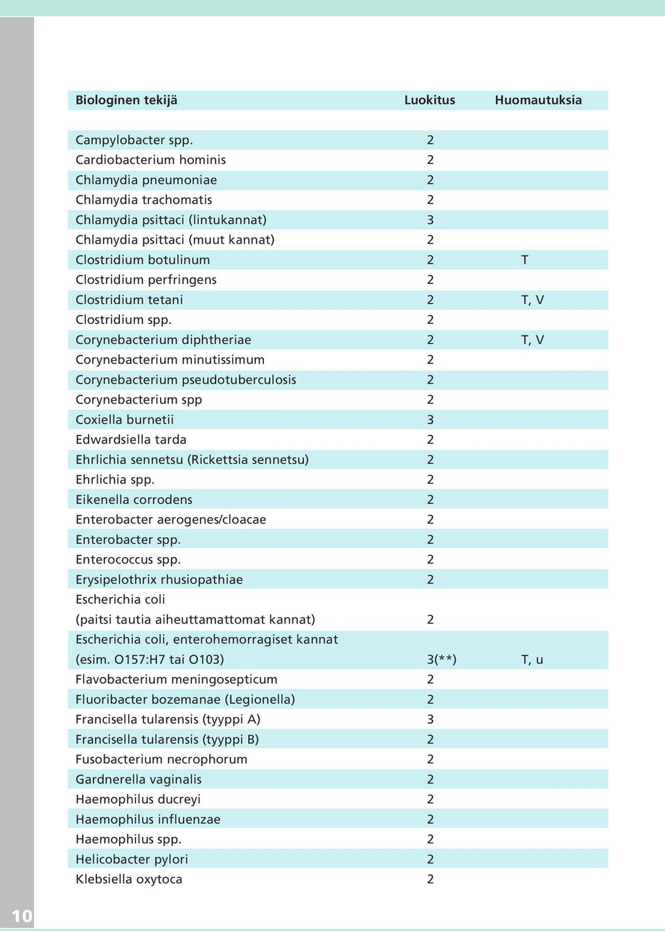 Clostridium tetani 2 T, V Clostridium spp.