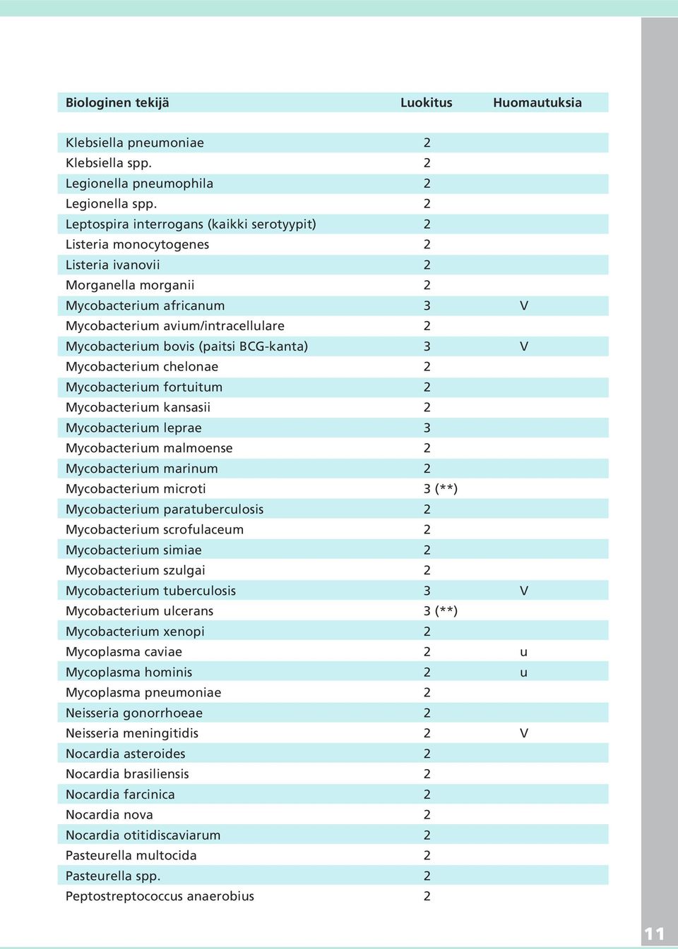 (paitsi BCG-kanta) 3 V Mycobacterium chelonae 2 Mycobacterium fortuitum 2 Mycobacterium kansasii 2 Mycobacterium leprae 3 Mycobacterium malmoense 2 Mycobacterium marinum 2 Mycobacterium microti 3