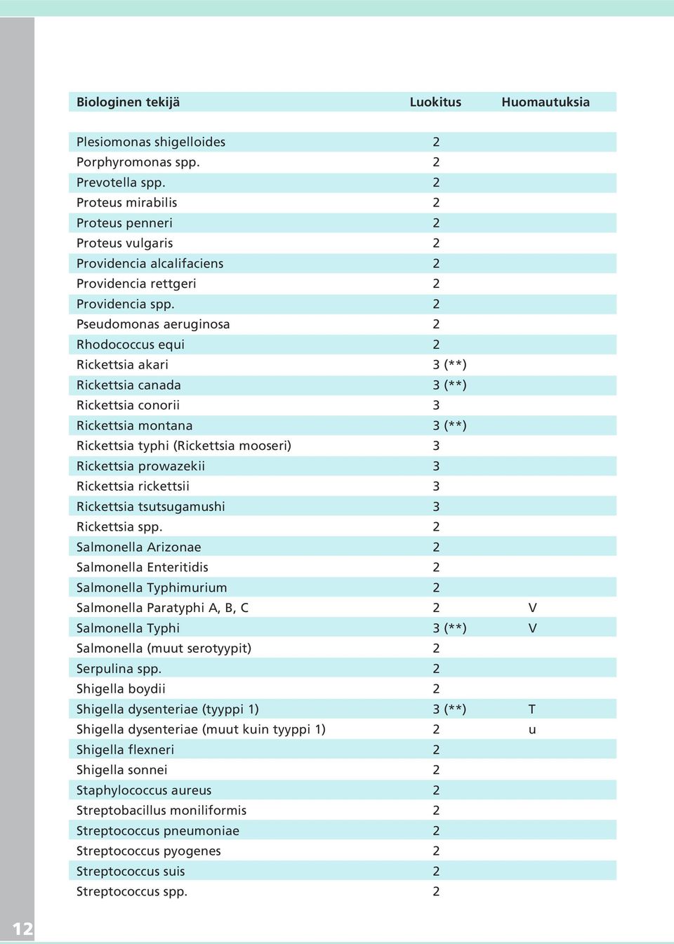 2 Pseudomonas aeruginosa 2 Rhodococcus equi 2 Rickettsia akari 3 (**) Rickettsia canada 3 (**) Rickettsia conorii 3 Rickettsia montana 3 (**) Rickettsia typhi (Rickettsia mooseri) 3 Rickettsia