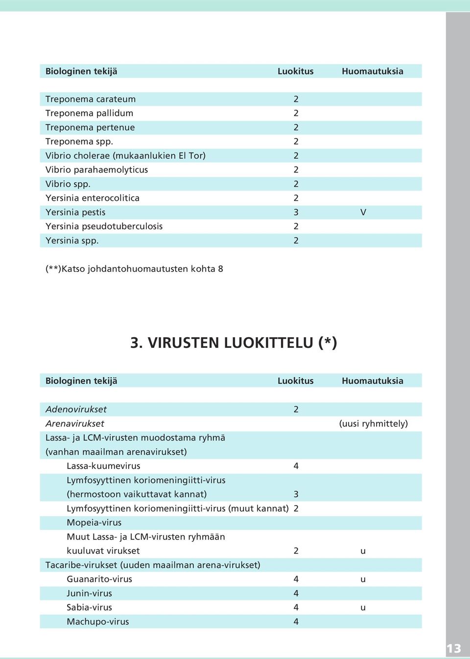 VIRUSTEN LUOKITTELU (*) Biologinen tekijä Luokitus Huomautuksia Adenovirukset 2 Arenavirukset (uusi ryhmittely) Lassa- ja LCM-virusten muodostama ryhmä (vanhan maailman arenavirukset)