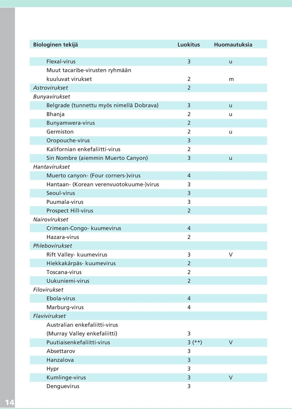 verenvuotokuume-)virus 3 Seoul-virus 3 Puumala-virus 3 Prospect Hill-virus 2 Nairovirukset Crimean-Congo- kuumevirus 4 Hazara-virus 2 Phlebovirukset Rift Valley- kuumevirus 3 V Hiekkakärpäs-