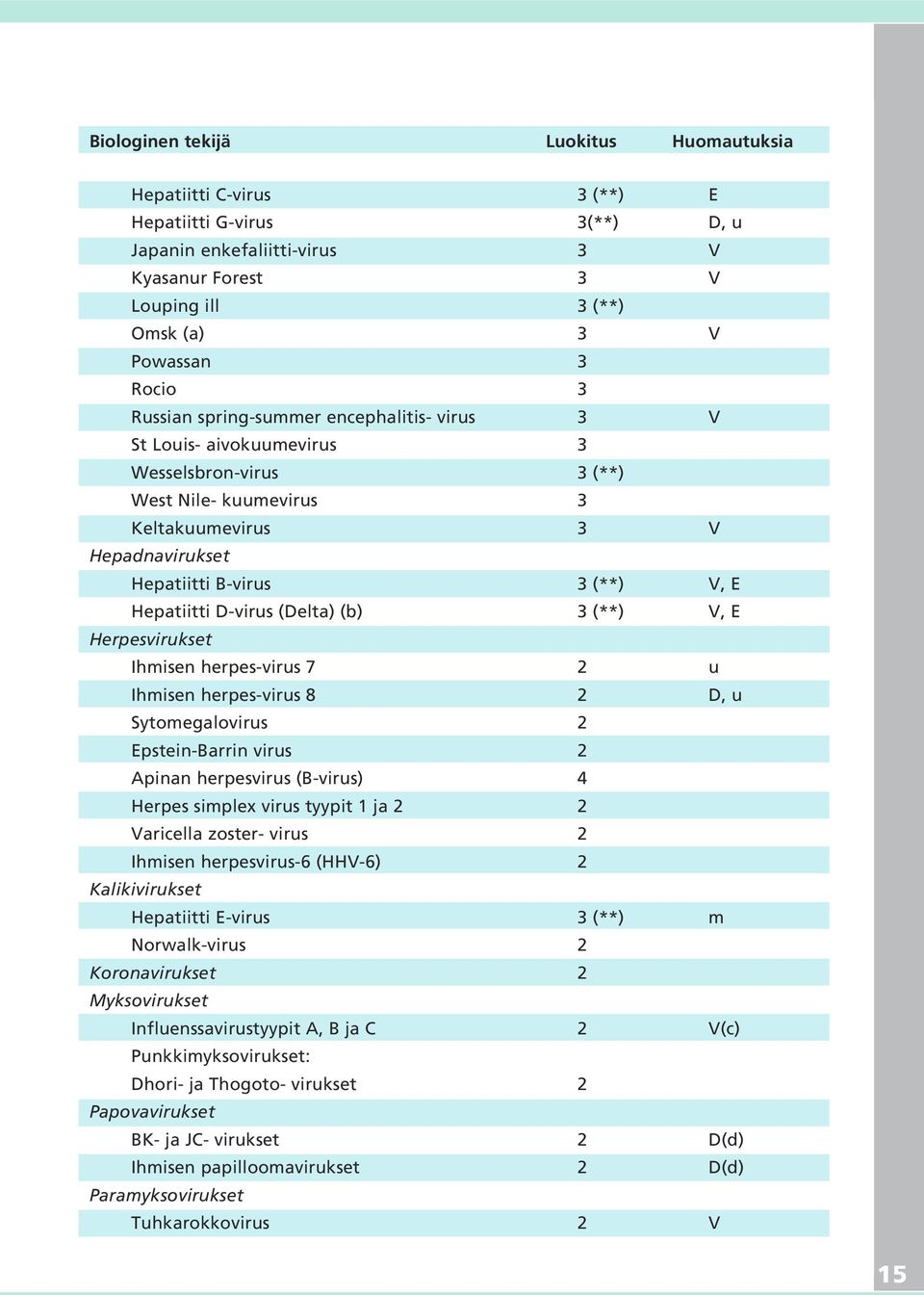 D-virus (Delta) (b) 3 (**) V, E Herpesvirukset Ihmisen herpes-virus 7 2 u Ihmisen herpes-virus 8 2 D, u Sytomegalovirus 2 Epstein-Barrin virus 2 Apinan herpesvirus (B-virus) 4 Herpes simplex virus