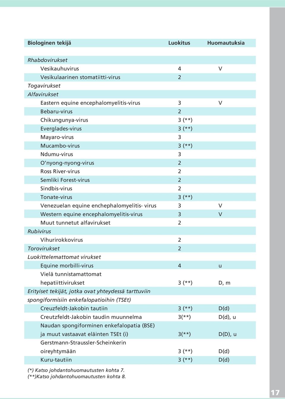 Venezuelan equine enchephalomyelitis- virus 3 V Western equine encephalomyelitis-virus 3 V Muut tunnetut alfavirukset 2 Rubivirus Vihurirokkovirus 2 Torovirukset 2 Luokittelemattomat virukset Equine