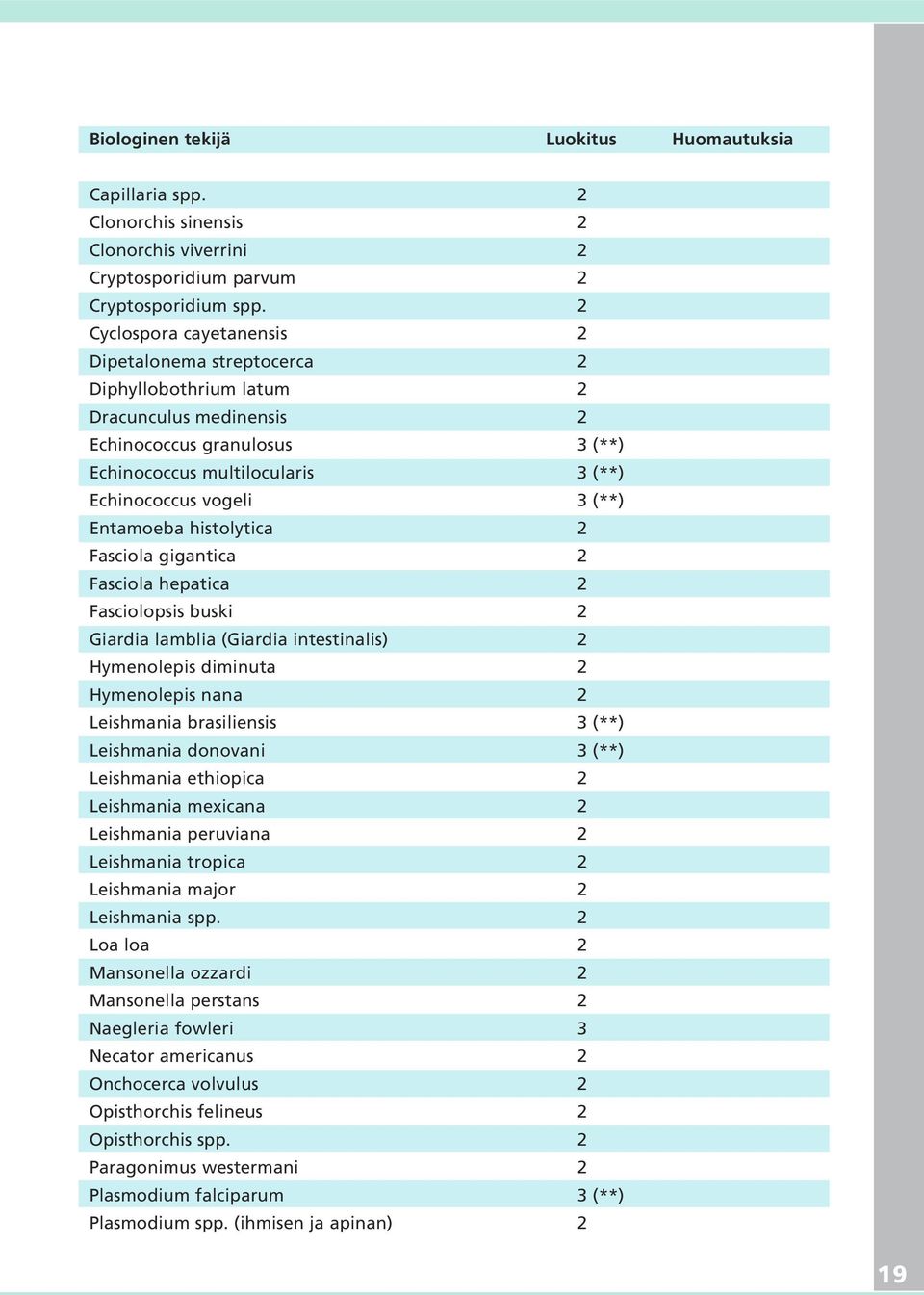 Entamoeba histolytica 2 Fasciola gigantica 2 Fasciola hepatica 2 Fasciolopsis buski 2 Giardia lamblia (Giardia intestinalis) 2 Hymenolepis diminuta 2 Hymenolepis nana 2 Leishmania brasiliensis 3 (**)