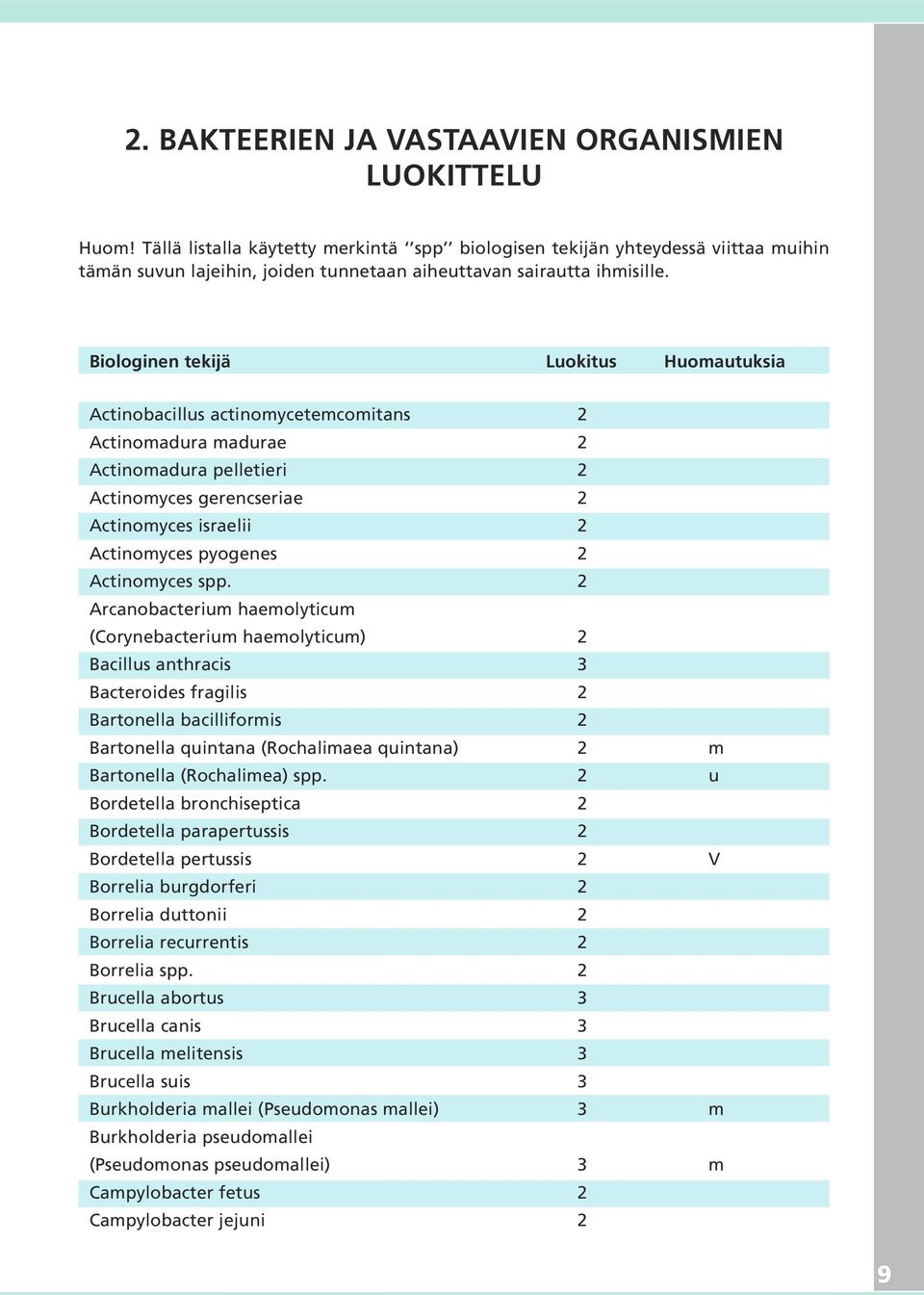 Biologinen tekijä Luokitus Huomautuksia Actinobacillus actinomycetemcomitans 2 Actinomadura madurae 2 Actinomadura pelletieri 2 Actinomyces gerencseriae 2 Actinomyces israelii 2 Actinomyces pyogenes