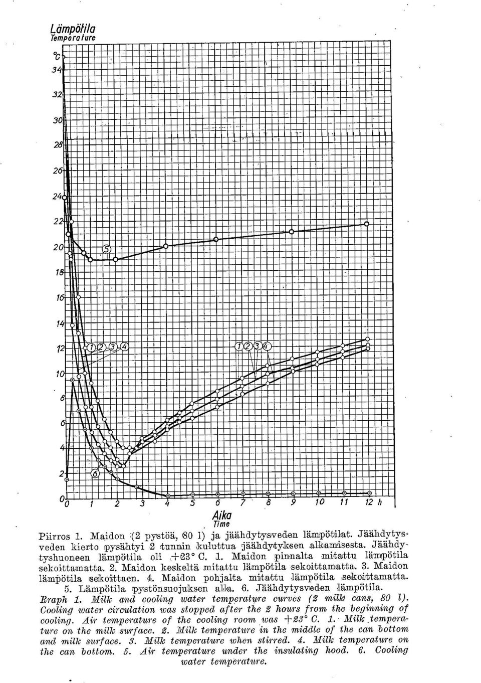 3. Maidon lämpötila sekoittaen. 4. Maidon pohjalta mitattu lämpötila,sekoittamatta. 5. Lämpötila pystönsuojnksen alla. 6. Jäähdytysveden lämpötila. Braph 1.