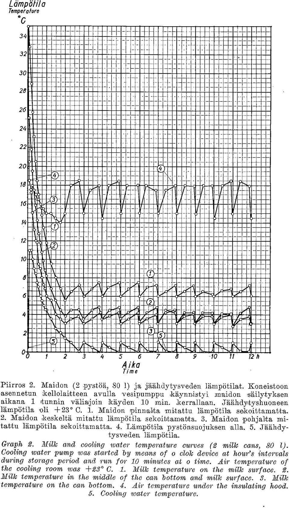 Koneistoon asennetun kellolaitteen avulla vesipumppu käynnistyi maidon,säilytyksen aikana 1 tunnin väliajoin käyden 10 min. kerrallaan. Jäähdytyshuoneen lämpötila oli +23 C. 1. Maidon pinnalta mitattu lämpötila sekoittamatta.