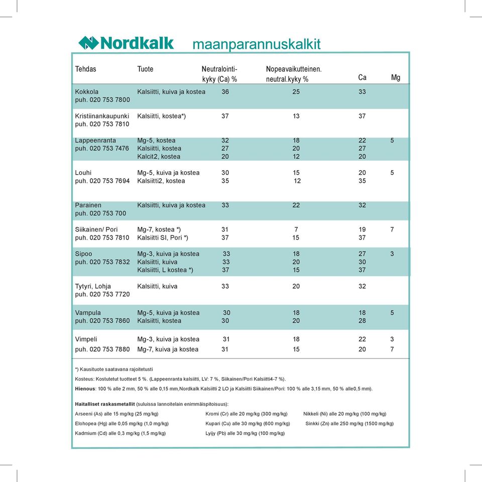 020 753 7476 Kalsiitti, kostea 27 20 27 Kalcit2, kostea 20 12 20 Louhi Mg-5, kuiva ja kostea 30 15 20 5 puh. 020 753 7694 Kalsiitti2, kostea 35 12 35 Parainen Kalsiitti, kuiva ja kostea 33 22 32 puh.