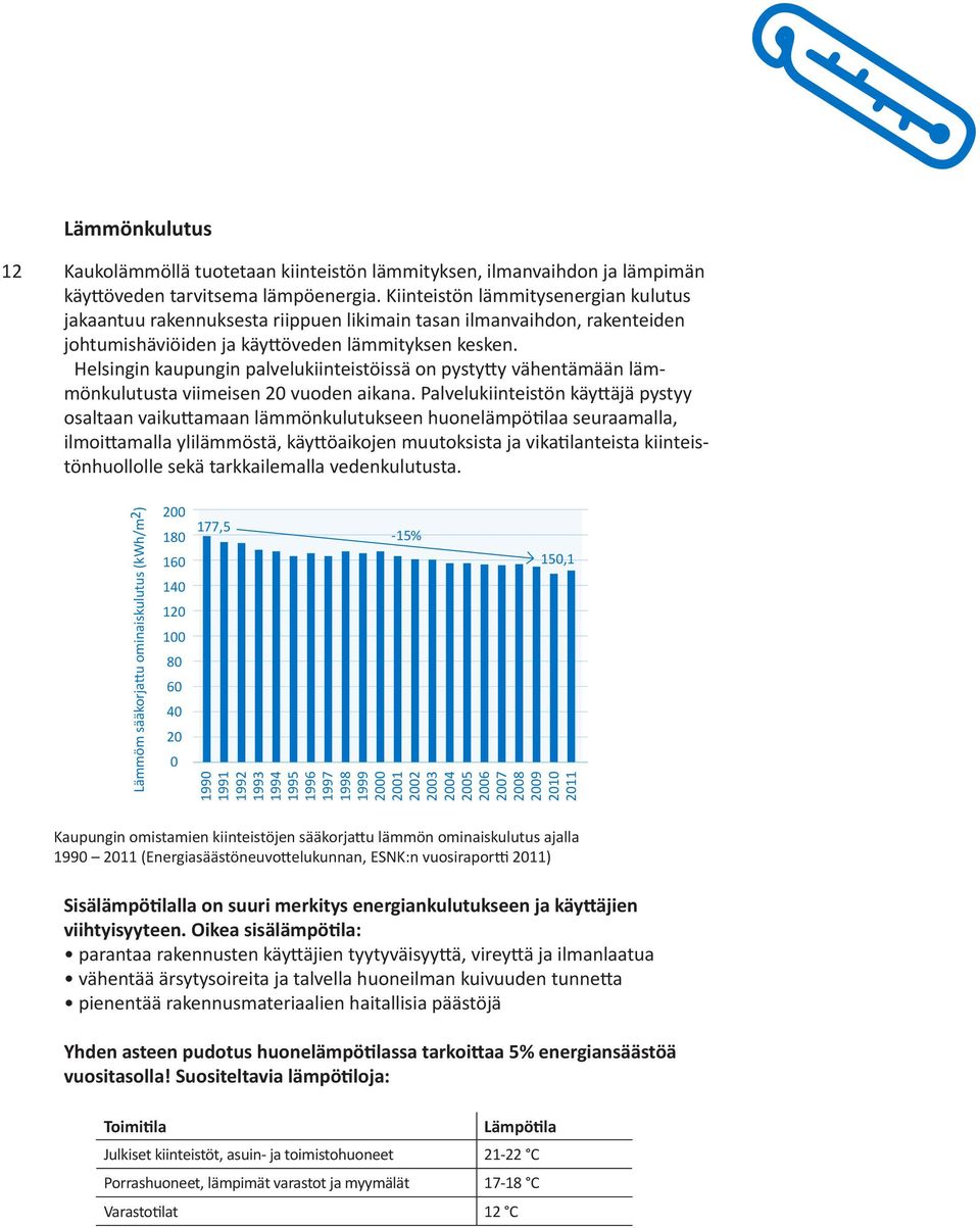 Helsingin kaupungin palvelukiinteistöissä on pystytty vähentämään lämmönkulutusta viimeisen 20 vuoden aikana.