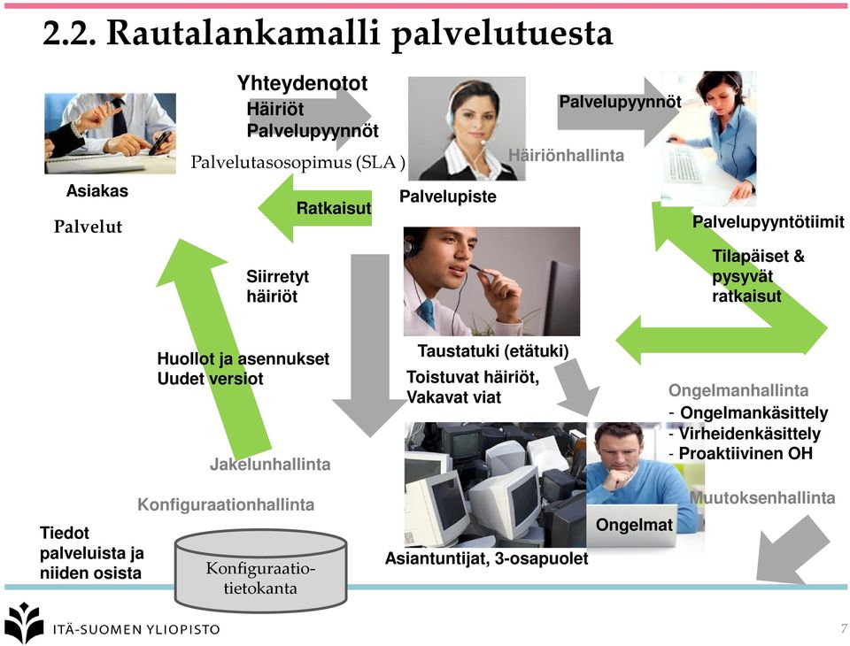 Jakelunhallinta Taustatuki (etätuki) Toistuvat häiriöt, Vakavat viat Ongelmanhallinta - Ongelmankäsittely - Virheidenkäsittely -